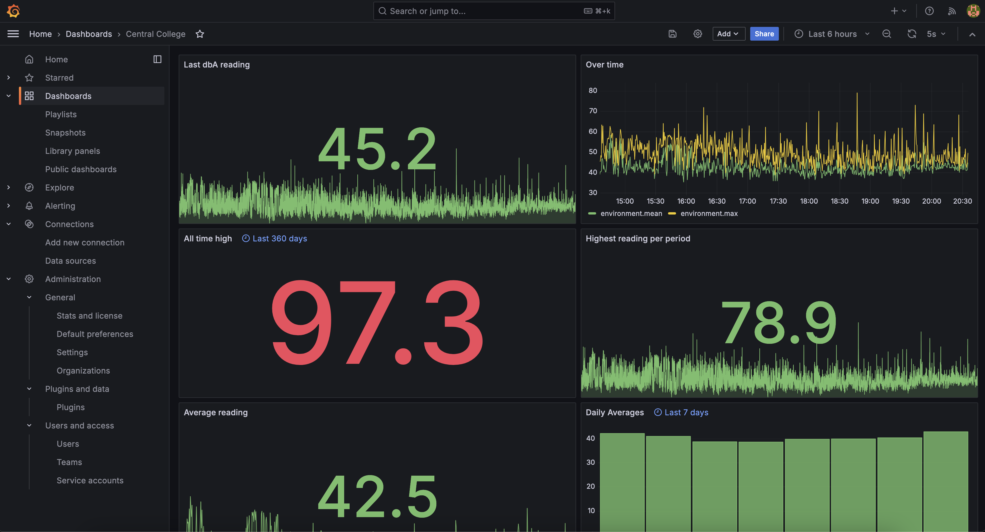 Decibel Dashboard